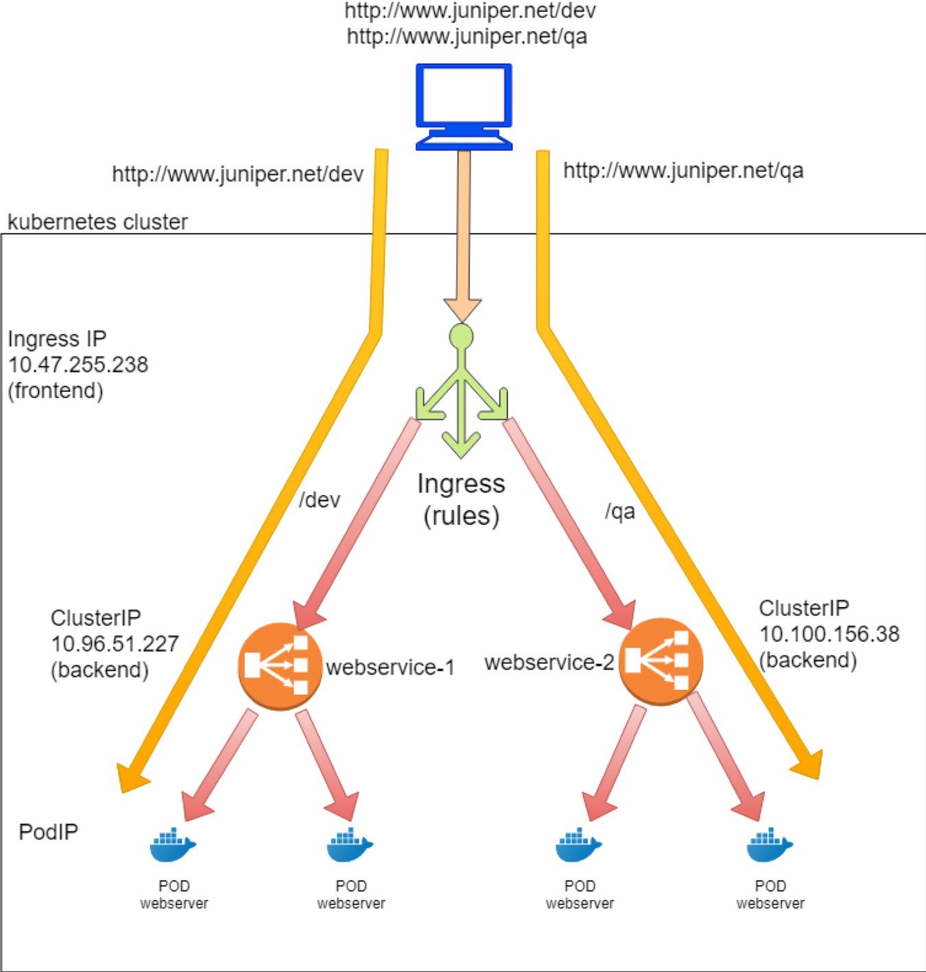 Kubernetes Ingress diagram showing HTTP requests routed to specific services and pods via Ingress Controller using defined rules.