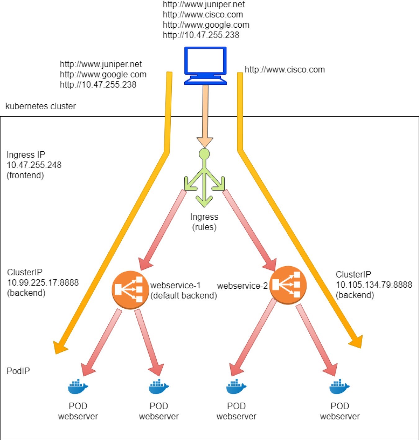 Architecture of a Kubernetes cluster with an ingress controller routing traffic to backend services based on defined ingress rules.
