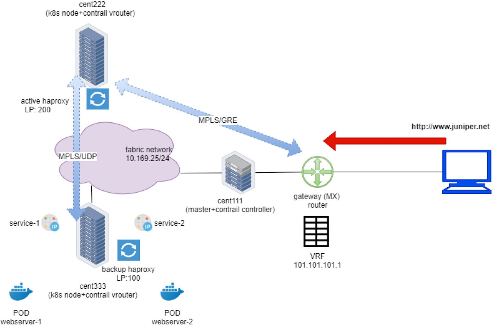 Network architecture diagram showing Kubernetes nodes with Contrail vRouters, a fabric network, and a Juniper MX gateway. The diagram includes an active and a backup HAProxy for load balancing, services and pods within the Kubernetes cluster, and external access to a website via the gateway. A VRF instance is configured on the gateway for routing traffic.