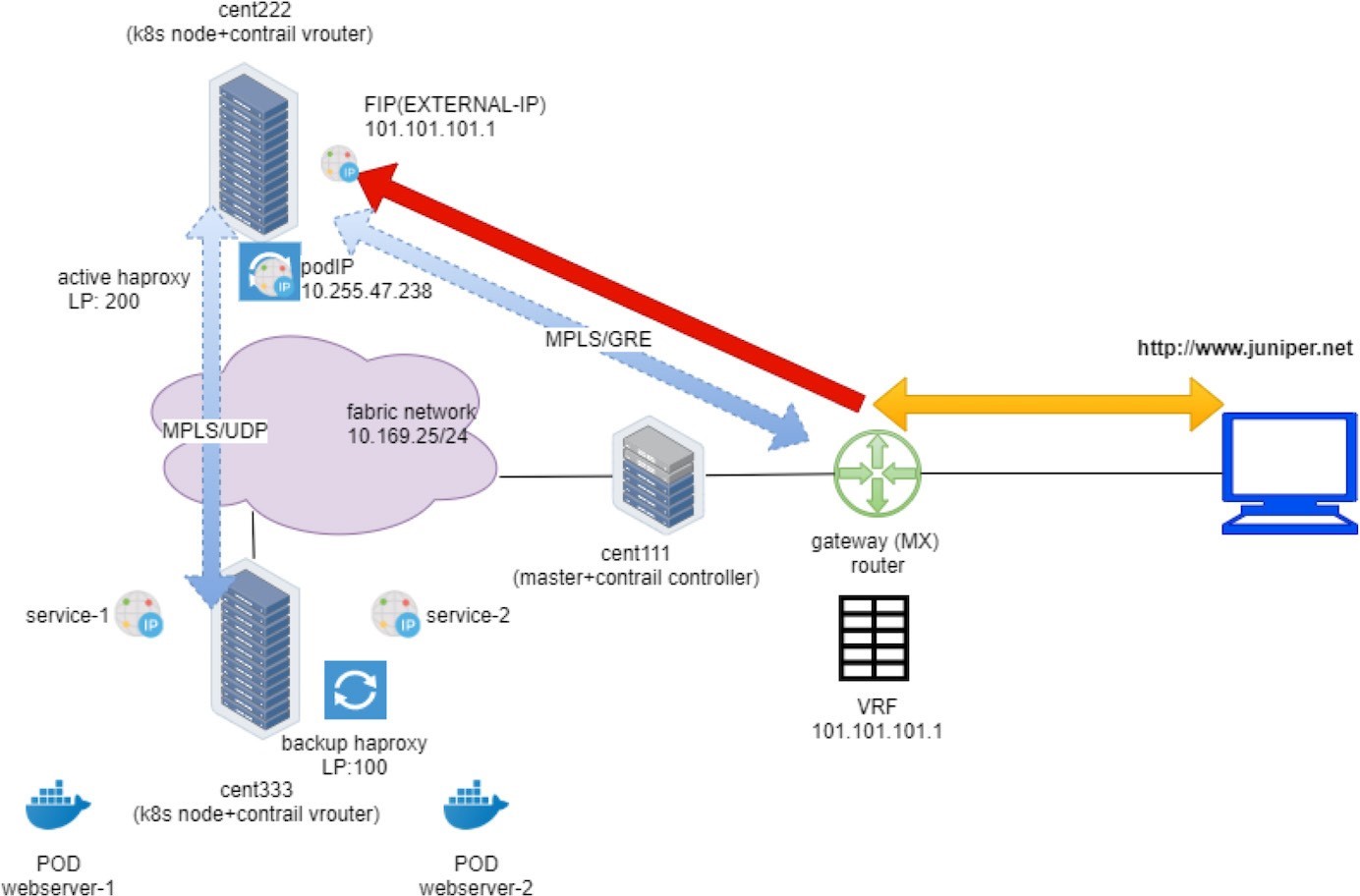 Network architecture diagram showing Kubernetes nodes cent222 with Contrail vRouter and cent333 as backup HAProxy. Active HAProxy on cent222. Fabric network subnet 10.169.25/24 connects nodes and services. Pods webserver-1 and webserver-2 run web applications. Services service-1 and service-2 have specific IPs. Contrail controller cent111 manages network. Juniper MX Router connects to external network using MPLS/GRE. External floating IP 101.101.101.1 mapped for external access. User accesses juniper.net via gateway router. VRF instance configured on router for traffic routing.