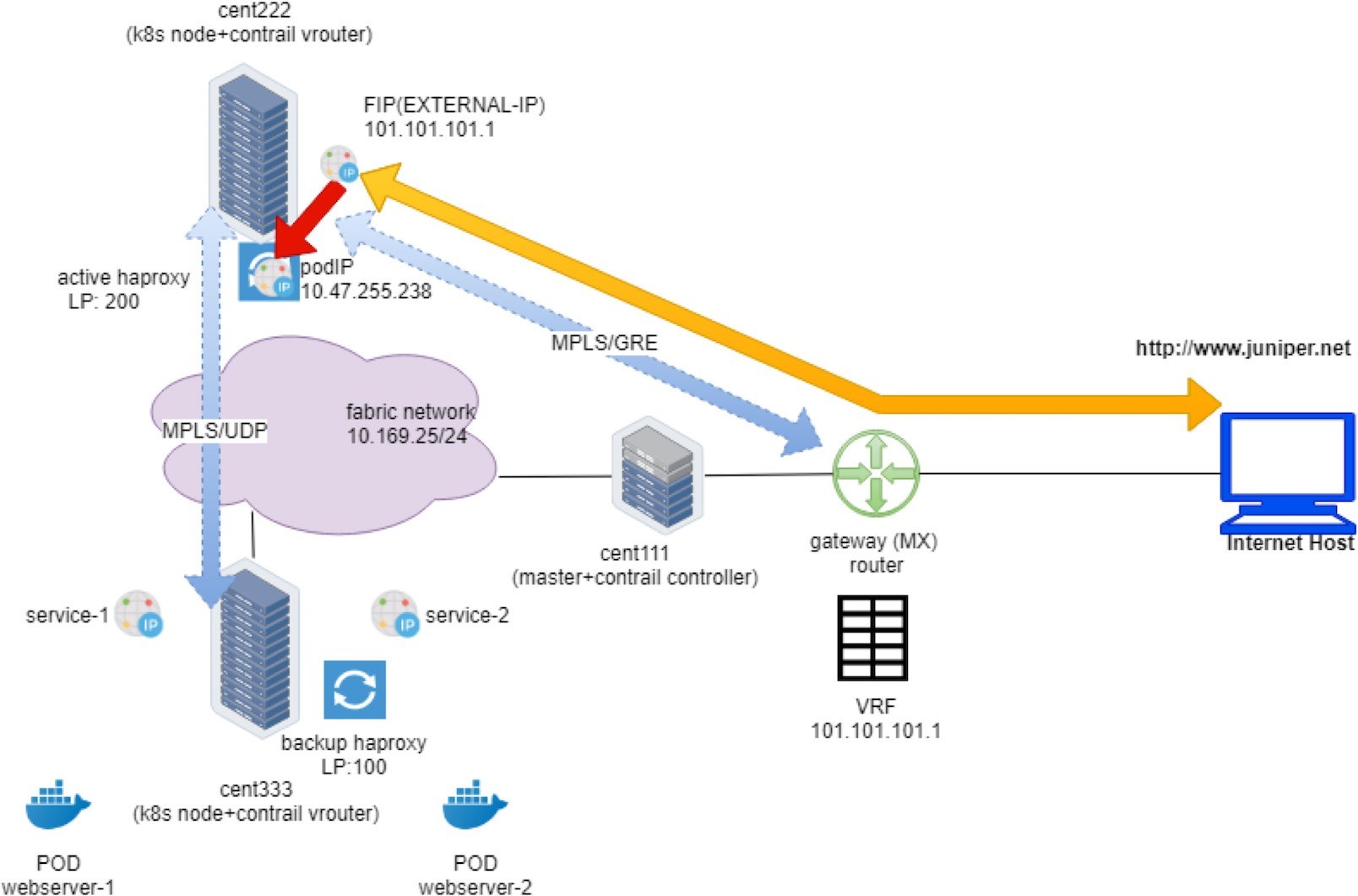Kubernetes network diagram with Contrail integration: cent222 and cent333 nodes with Contrail vRouters, webserver-1 and webserver-2 pods, active HAProxy on cent222, backup HAProxy on cent333, Service-1 and Service-2 with IPs, Fabric Network subnet 10.169.25/24, MPLS/UDP and MPLS/GRE protocols, Gateway Router to external network, FIP 101.101.101.1, Internet Host linked to juniper.net, cent111 as master and Contrail controller.