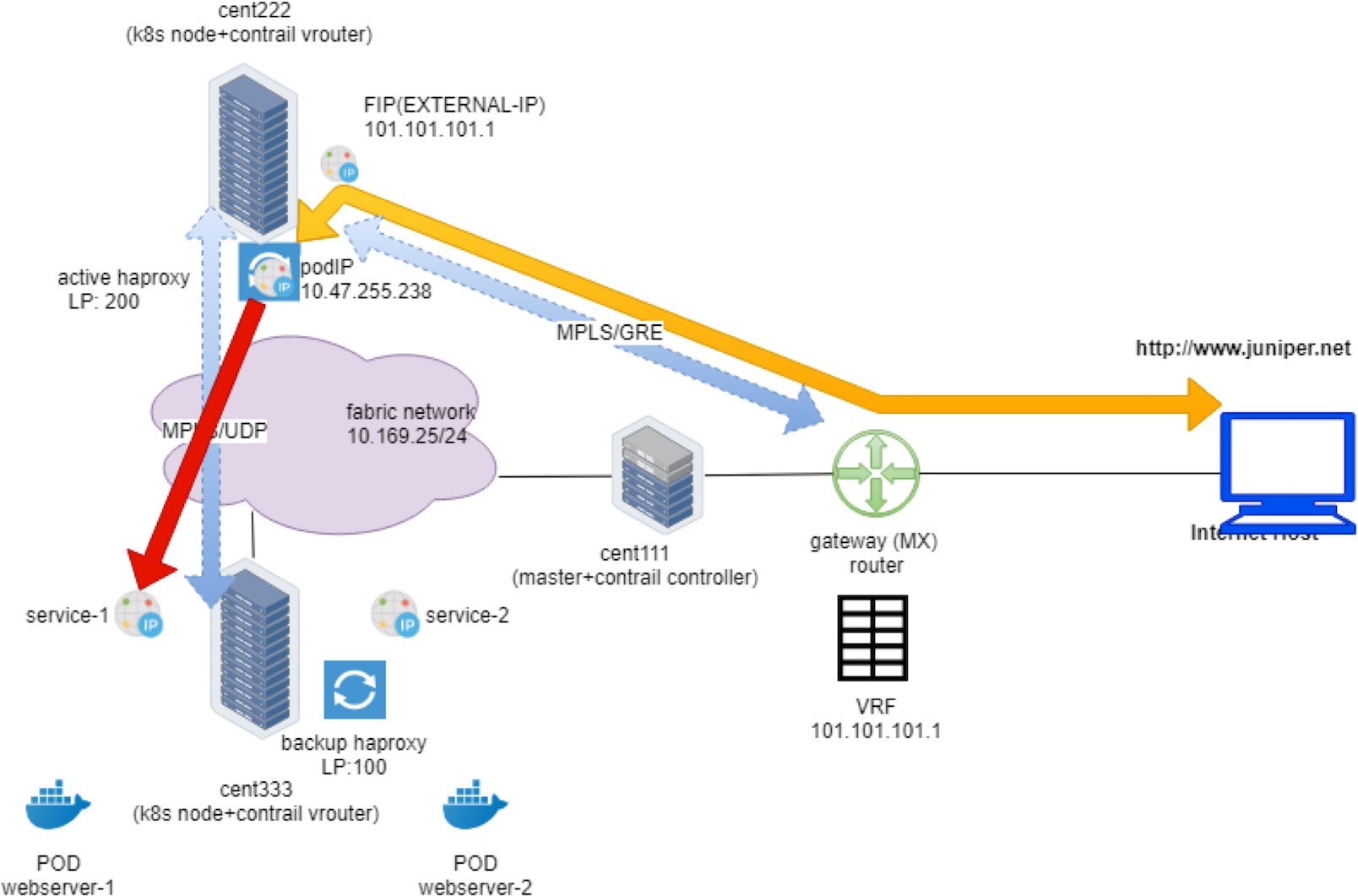 Network architecture diagram showing Kubernetes nodes with Contrail vRouters and Juniper MX gateway. Traffic flows from Internet host through the gateway to services using MPLS/GRE tunneling.