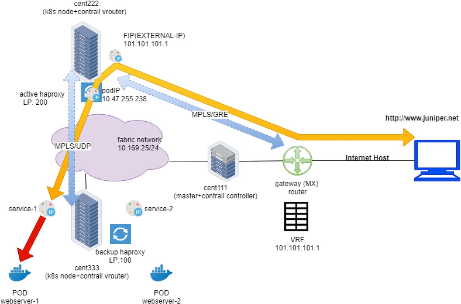 Network architecture diagram with Kubernetes nodes cent222, cent333, cent111; Contrail vRouters; pods webserver-1, webserver-2; services service-1, service-2; Active HAProxy, Backup HAProxy; fabric network subnet 10.169.25/24; external IP 101.101.101.1; MX Router; VRF; MPLS/UDP, MPLS/GRE protocols; traffic flow to pods.