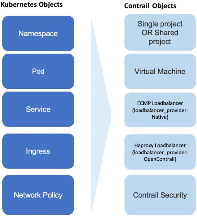 Comparison of Kubernetes and Contrail objects; Kubernetes: Namespace, Pod, Service, Ingress, Network Policy; Contrail: Project, Virtual Machine, ECMP Loadbalancer, Haproxy Loadbalancer, Contrail Security.