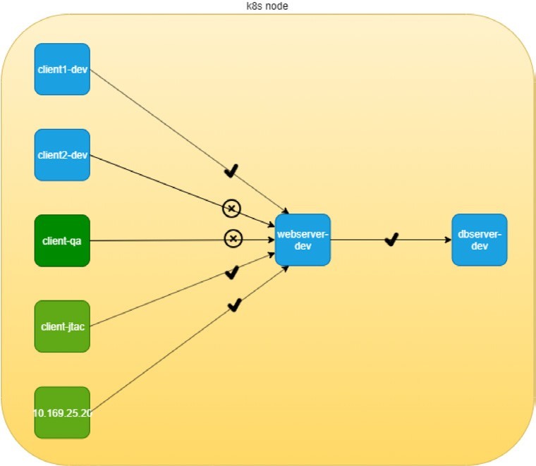 Network communication flow in a Kubernetes node showing clients client1-dev, client-jtac, and 10.169.25.20 connecting to webserver-dev, while client2-dev and client-qa are blocked. Webserver-dev connects to dbserver-dev.