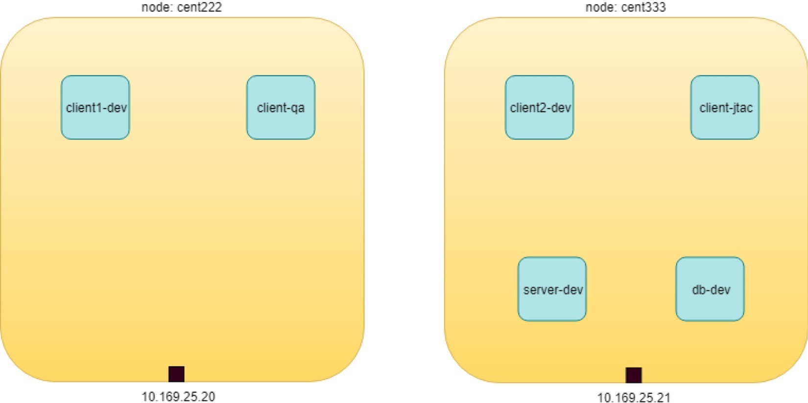 Diagram showing two nodes, cent222 and cent333, with IPs 10.169.25.20 and 10.169.25.21, hosting multiple containers or services.
