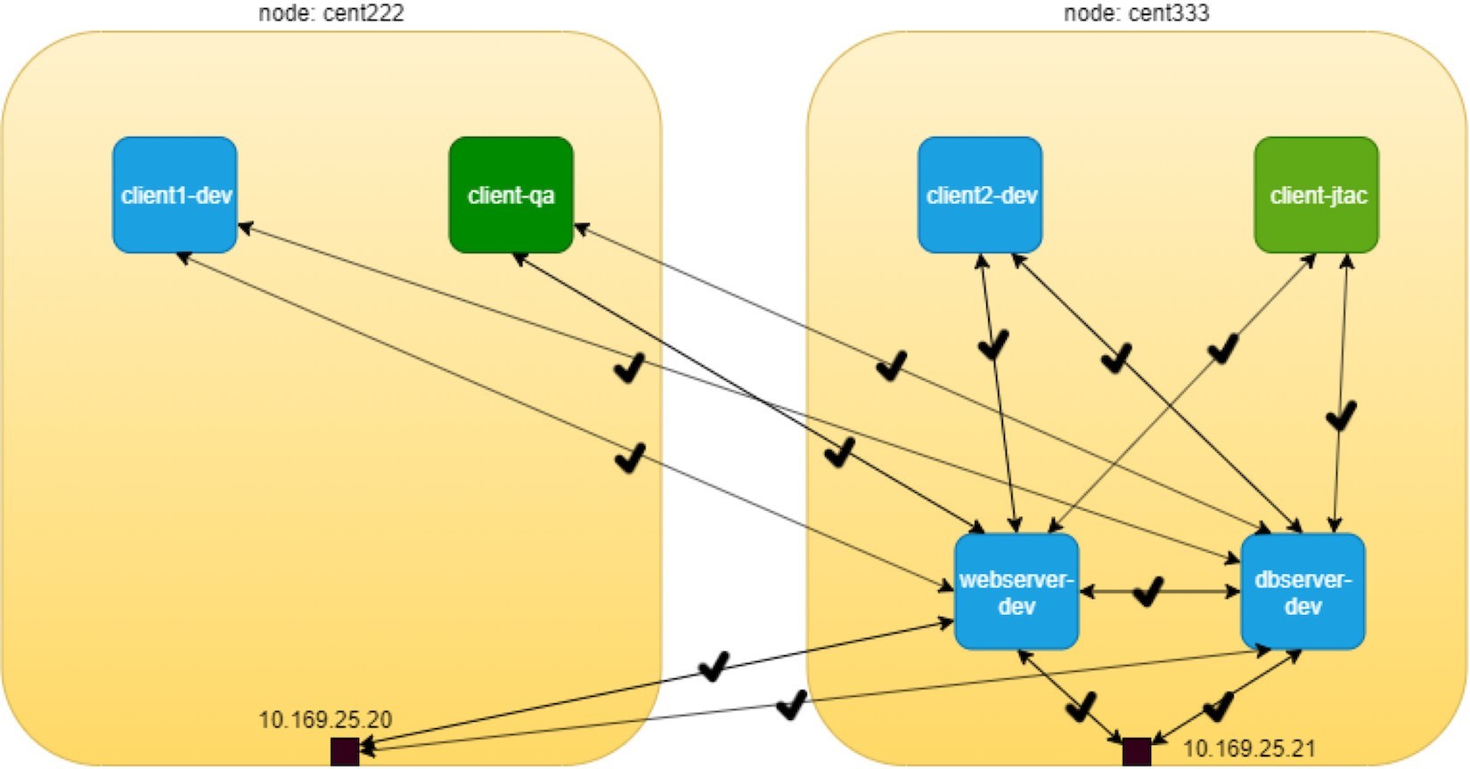 Network diagram showing connections between nodes cent222 and cent333, clients client1-dev, client-qa, client2-dev, client-jtac, and servers webserver-dev, dbserver-dev with IPs 10.169.25.20, 10.169.25.21. Arrows indicate connection directions.