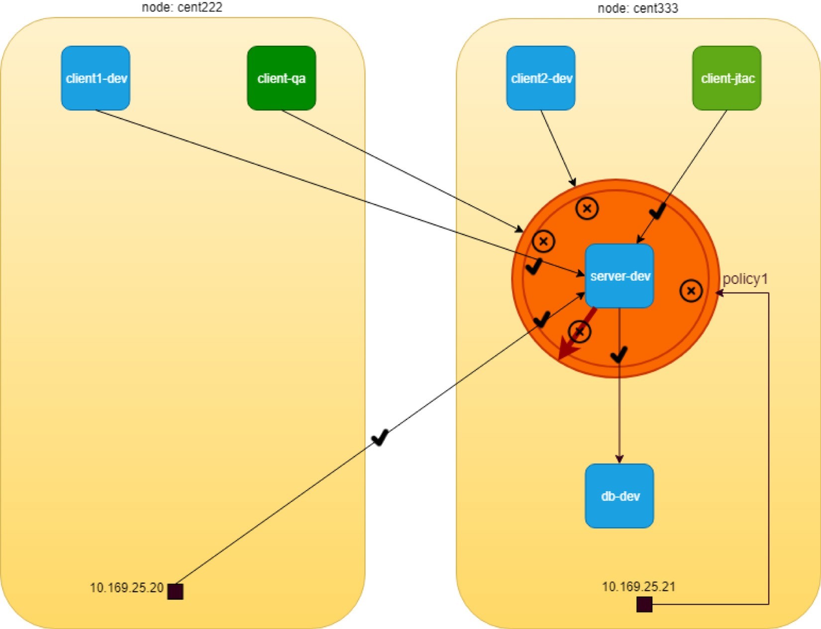 Network diagram with nodes cent222 and cent333, showing services like client1-dev, client-qa, server-dev, and db-dev. Arrows indicate communication, checkmarks and X marks show status. Policy1 applied to server-dev. IPs 10.169.25.20 and 10.169.25.21. Orange circle denotes security boundary.