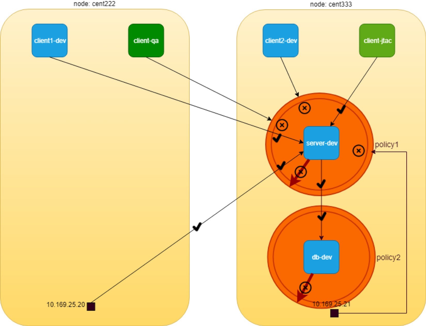 Network topology diagram of containerized applications on nodes cent222 and cent333. Node cent222 has components client1-dev and client-qa, while cent333 has client2-dev, client-jtac, server-dev, and db-dev. Blue boxes indicate development environments, and green boxes indicate QA environments. Lines show communication with checkmarks for successful connections and X marks for blocked ones. Policies labeled policy1 and policy2 govern communication between server-dev and db-dev. IP addresses 10.169.25.20 and 10.169.25.21 are associated with services. Orange circles represent network zones or security boundaries on cent333.