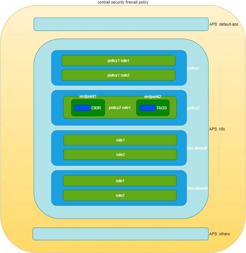 Conceptual diagram of Contrail Security Firewall Policy showing hierarchical structure of policies, rules, and endpoints in Application Policy Sets like default-aps and k8s.