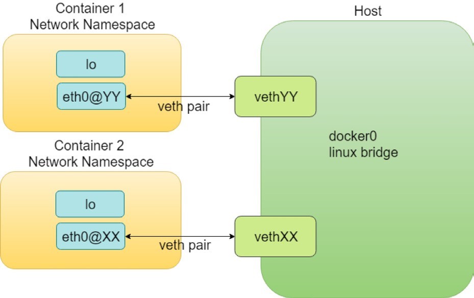 Docker network architecture showing containers connected to host via virtual Ethernet pairs and Linux bridge docker0.