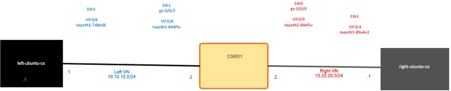 Network topology diagram showing connectivity between Left-Ubuntu-CS, CSRX1 router, and Right-Ubuntu-CS. Left-Ubuntu-CS in subnet 10.10.10.0/24 connects via Eth1. CSRX1 connects to both Left VN and Right VN with IP ending .2. Right-Ubuntu-CS in subnet 10.20.20.0/24 connects via Eth0.