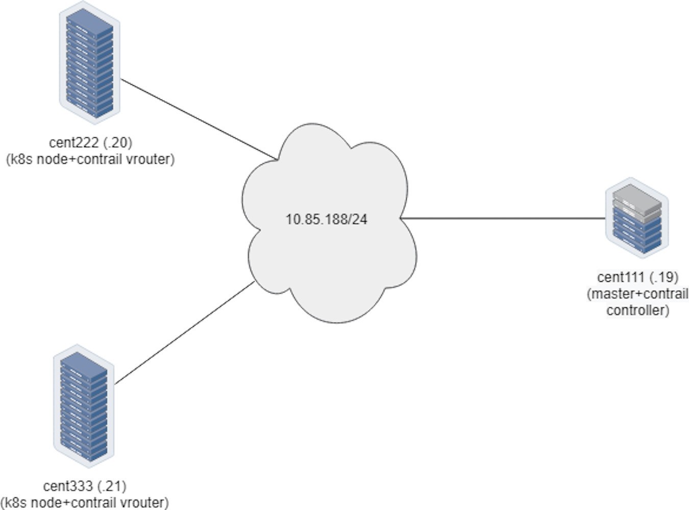 Network topology diagram showing cent222 at .20 and cent333 at .21 as Kubernetes nodes with Contrail vRouters, cent111 at .19 as a master node with a Contrail controller, all connected by subnet 10.85.188/24.