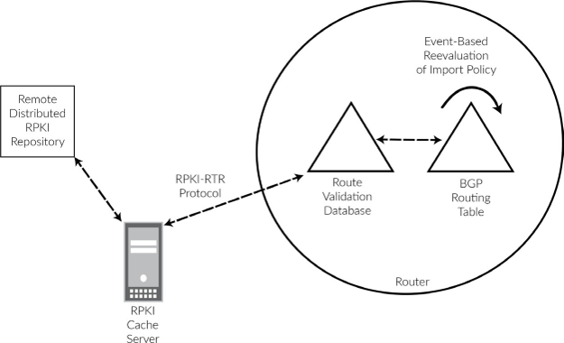 RPKI system architecture: Remote Distributed RPKI Repository stores cryptographic certificates and ROAs. RPKI Cache Server fetches and validates these, using RPKI-RTR Protocol to transfer data to Router. Router's Route Validation Database stores validated data, ensuring BGP routes in Routing Table are valid. System prevents BGP hijacking by authorizing IP prefix announcements.