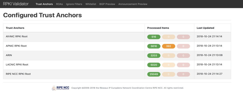 Configured Trust Anchors section from an RPKI Validator interface showing root entities and processed items status: green, orange, or red.