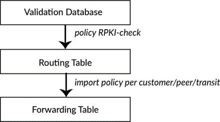 Flow diagram of routing validation process: 1. Validation database checks routing info using RPKI. 2. Routing table applies import policies. 3. Forwarding table determines packet paths.