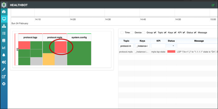 HealthBot dashboard with a heatmap showing protocol status. A red circle highlights a critical issue in protocol.mpls. A list details the MPLS LSP state problem.