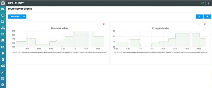 Healthbot monitoring dashboard showing route-server-clients section with graphs: C1-accepted-prefixes and C1-max-prefix-value over time.