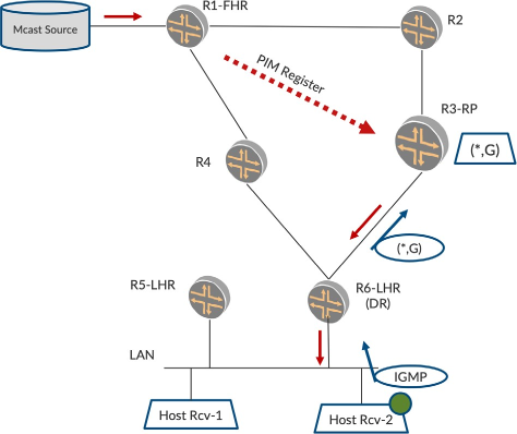 Multicast network topology showing multicast source, R1-FHR, R3-RP, PIM Register, R2, R4, R5-LHR, R6-LHR, LAN, Host Rcv-1, Host Rcv-2 using IGMP, and traffic flow.