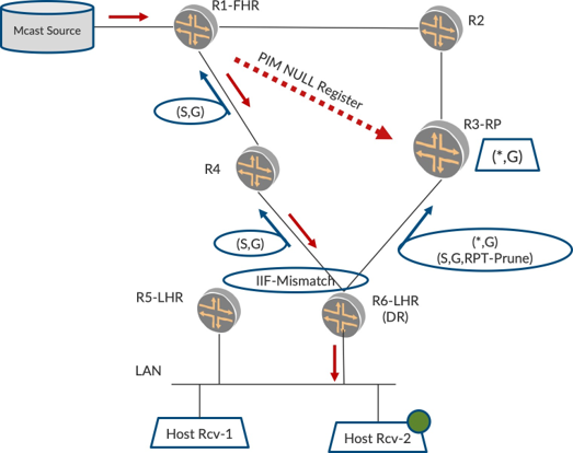 Network diagram showing multicast routing scenario with Mcast Source, routers R1-FHR, R2, R3-RP, R4, R5-LHR, R6-LHR DR, hosts Rcv-1, Rcv-2, LAN. Displays multicast paths, PIM messages, and IIF-Mismatch.