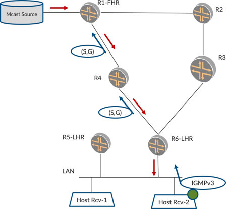 Multicast network topology showing traffic flow from Mcast Source through routers R1-FHR, R2, R3, R4 to R5-LHR, R6-LHR, then to Host Rcv-1 and Host Rcv-2 via LAN. IGMPv3 used by Host Rcv-2.