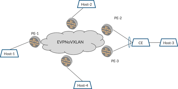 Network topology with EVPN, no VXLAN: central EVPN cloud connects Provider Edge devices PE-1, PE-2, PE-3; hosts Host-1, Host-2, Host-3, Host-4; Customer Edge device links Host-3 with PE-2, PE-3.