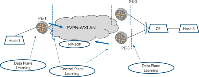 Network diagram of EVPN over VXLAN setup with Hosts, Provider Edge devices, EVPNoVXLAN cloud, MP-BGP for control plane, and CE device connected to Host-3.