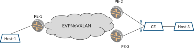 Network topology with Ethernet VPN over VXLAN. Host-1 connects to PE-1; Host-3 connects to a CE device. PE-1, PE-2, and PE-3 facilitate communication across the EVPN/VXLAN cloud.
