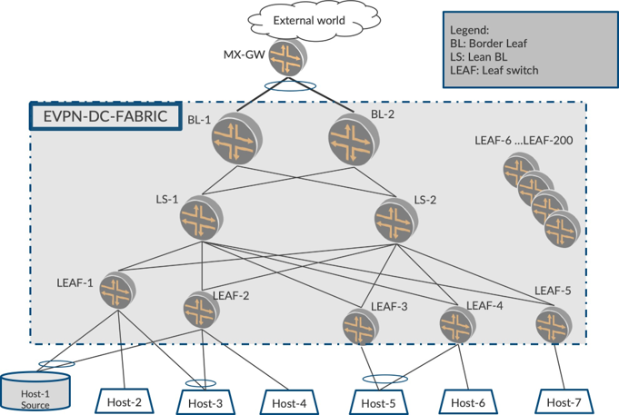 EVPN Data Center Fabric diagram showing hierarchical network topology with MX-GW gateway, BL border leaf, LS lean border leaf, and LEAF switches connecting hosts.