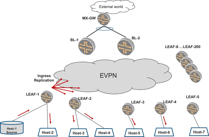 Network architecture diagram showing traffic flow in an Ethernet VPN. External world connects via MX-GW to EVPN fabric with BL-1 and BL-2 switches. Leaf switches connect to hosts, with Host-1 as the source. Red arrows indicate ingress replication across the EVPN.