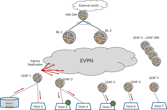 Network architecture diagram showing data flow in an Ethernet VPN environment. Includes external cloud, MX-GW gateway, BL-1 and BL-2 border leaf switches, EVPN cloud, multiple leaf switches, hosts, and ingress replication from Host-1.