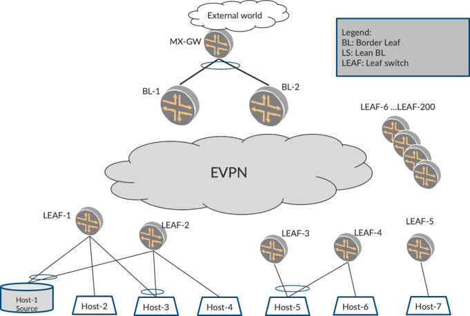 Network topology diagram illustrating an EVPN architecture with external network, MX-GW gateway, border leaf switches BL-1 and BL-2, central EVPN cloud, leaf switches LEAF-1 to LEAF-5, scalable range LEAF-6 to LEAF-200, and hosts Host-1 to Host-7. Host-1 marked as Source.