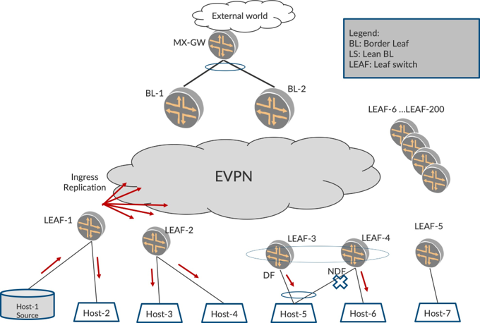 Ethernet VPN topology diagram showing EVPN cloud, MX-GW gateway, border leaf switches, leaf switches, hosts, ingress replication, and designated forwarder roles.