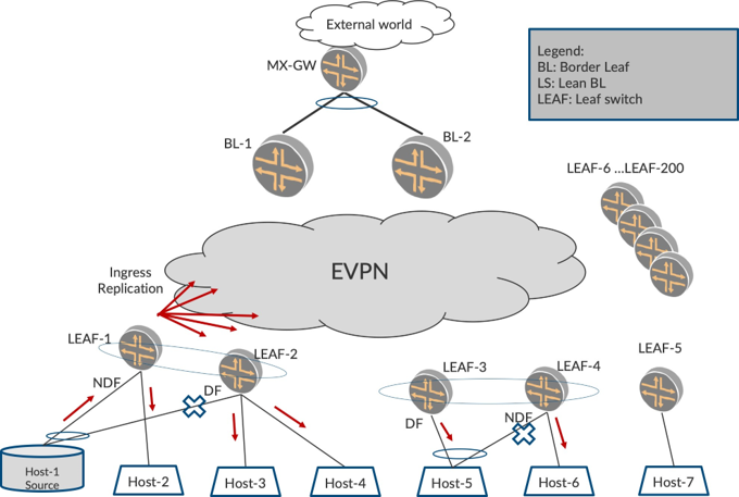 Ethernet VPN architecture diagram showing external connectivity via a cloud, gateway MX-GW, border leaf switches BL-1 and BL-2, and EVPN fabric with leaf switches LEAF-1, LEAF-2, LEAF-3 connecting hosts. Traffic replication from Host-1 indicated by red arrows, with leaf switches labeled as Designated Forwarder or Non-Designated Forwarder.