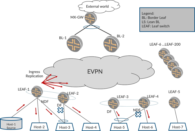 Ethernet VPN diagram showing External World via MX-GW, Border Leafs BL-1 and BL-2, Leaf Switches LEAF-1 to LEAF-5, Hosts 1 to 7, Ingress Replication with red arrows, DF and NDF roles on LEAF-2 and LEAF-3.
