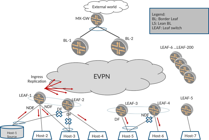 Network topology diagram showing EVPN architecture: external cloud connects to MX-GW gateway, then BL-1 and BL-2 border leaf switches, leading to EVPN cloud with LEAF switches. Hosts connect to LEAF switches. Red arrows indicate ingress replication; LEAFs marked as DF or NDF.