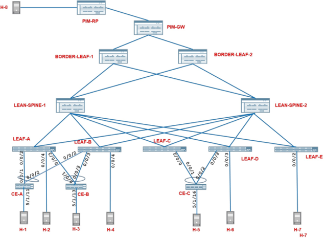 Spine-leaf network topology diagram showing two spine switches, five leaf switches, two border leaf switches, PIM-RP, PIM-GW, three CE devices, and eight hosts with blue connection lines.