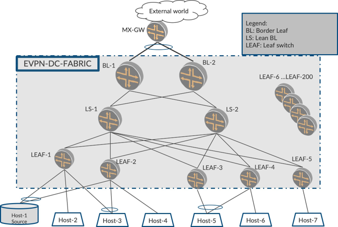 EVPN Data Center Fabric diagram showing hierarchical switches and hosts. MX-GW gateway connects fabric to cloud. Border Leaf BL-1, BL-2; Lean BL LS-1, LS-2; Leaf switches LEAF-1 to LEAF-200; Hosts Host-1 to Host-7.