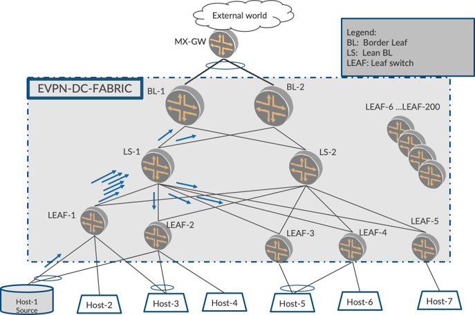 EVPN Data Center Fabric topology diagram showing hierarchical structure of switches and hosts, with connections to external networks via MX-Gateway.