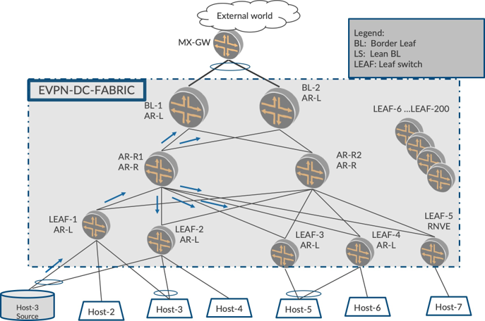 Network topology diagram of an EVPN Data Center Fabric showing connections among MX-GW, Border Leafs, Aggregation Routers, Leaf Switches, and Hosts.