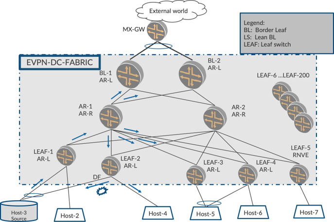 Network topology diagram for an EVPN Data Center Fabric showing EVPN-DC-FABRIC with MX-GW, BL, AR-L, AR-R, LEAF switches, Hosts, DF, RNVE, traffic flow, and legend.