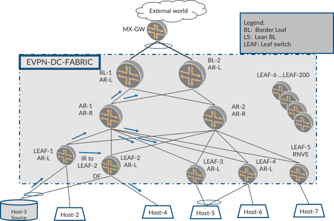 Network topology diagram for EVPN Data Center Fabric showing switches, hosts, and connections, highlighting scalability and redundancy features.
