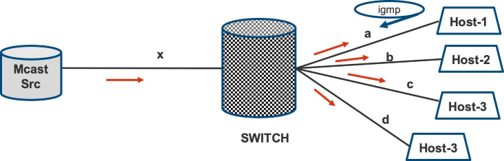 Network setup illustrating multicast communication: Multicast Source sends traffic to Switch, which forwards it to Host-1, Host-2, and Host-3. Host-1 uses IGMP to signal interest in traffic. Red arrows show multicast flow; black arrows show IGMP signaling. Labels a-d indicate switch paths.