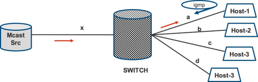 Multicast network setup with a source sending traffic to a switch, which forwards it to Host-1, Host-2, and Host-3 based on IGMP membership.