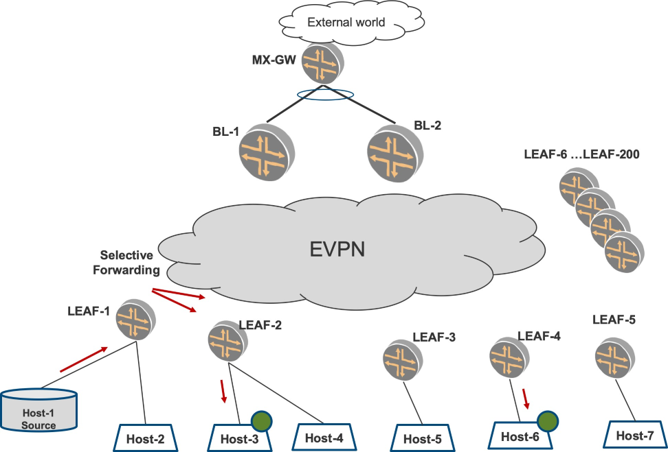 Network architecture diagram of an EVPN showing connectivity from external networks via MX-GW, BL-1, and BL-2 to an EVPN cloud. Leaf switches LEAF-1 to LEAF-5 connect hosts, with selective forwarding from Host-1 to Host-2, Host-3, and Host-6.