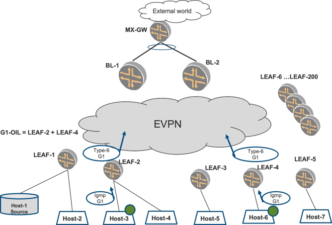Network topology diagram showing Ethernet VPN in a data center, featuring external world cloud, MX-GW gateway, border leaf switches BL-1 and BL-2, EVPN fabric, multiple leaf switches, hosts, multicast traffic optimization, and multicast receivers.