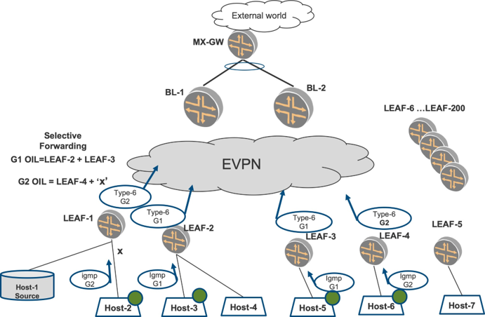 Network topology diagram showing multicast traffic flow in an Ethernet VPN. Includes external world, MX-GW gateway, BL-1 and BL-2 border leaf switches, EVPN cloud, leaf switches LEAF-1 to LEAF-3, hosts Host-1 and Host-2, multicast groups G1 and G2, Type-6 routes, IGMP, and selective forwarding.