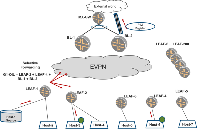 Network topology diagram showing EVPN for multicast forwarding: MX-GW connects external network to internal EVPN fabric with BL-1 and BL-2 border leaf switches. Leaf switches connect hosts; Host-1 is multicast source. Red arrows indicate selective forwarding to specific hosts via EVPN. PIM registration manages multicast between external network and EVPN.