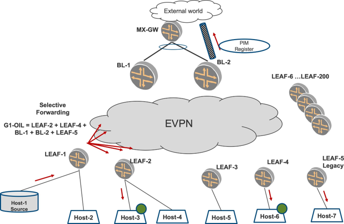 Network topology diagram showing data flow in an EVPN environment. Key elements: External World, MX-GW gateway, border leaf devices BL-1 and BL-2, PIM Register for multicast management, EVPN Cloud, leaf devices LEAF-1 to LEAF-3 connecting hosts, selective forwarding, and Legacy Leaf LEAF-5. Red arrows indicate data flow from Host-1 to other hosts, illustrating multicast behavior.