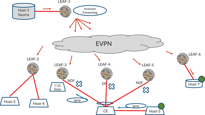 Network topology showing multicast traffic flow in EVPN. Host-1 sources traffic. LEAF-1 inclusive forwards via EVPN cloud to LEAF-2, 3, 4, 5, 6. Hosts receive traffic. DF forwards, NDF does not.